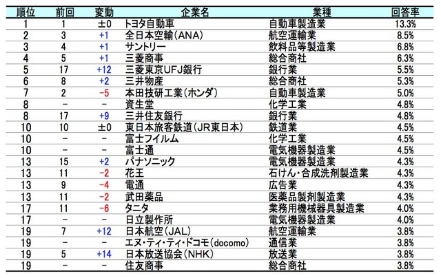 お孫さんに勤めてほしい企業ランキング上位