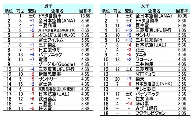 お子さん／お孫さんに勤めてほしい企業ランキング　男女別