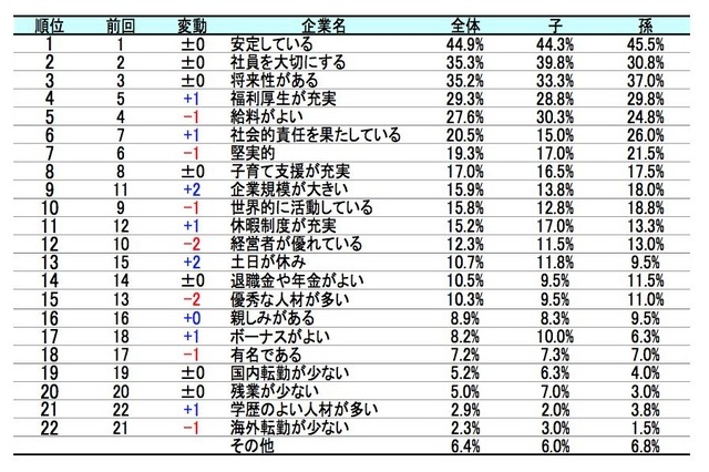 お子さん／お孫さんに勤めてほしい企業ランキング　重視するイメージ