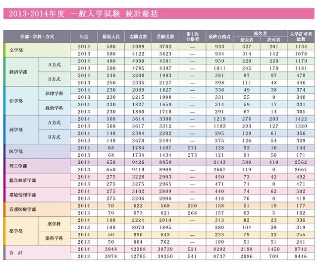 慶應義塾大学の2013・2014年度の補欠者数