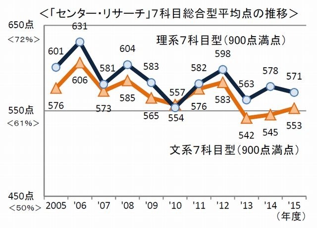 「センター・リサーチ」７科目総合型平均点の推移