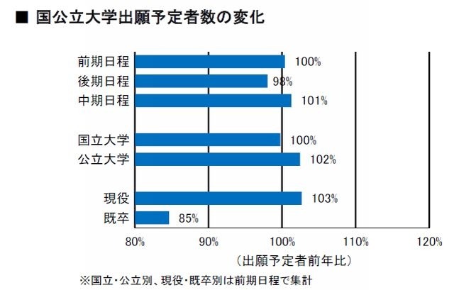 国公立大学出願予定者数の変化