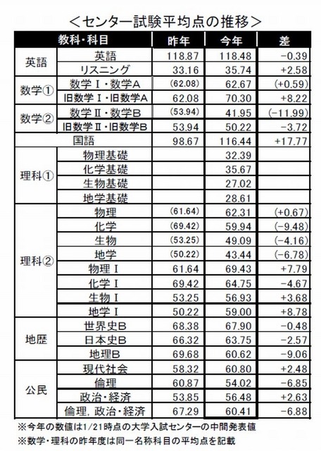 センター試験平均点の推移