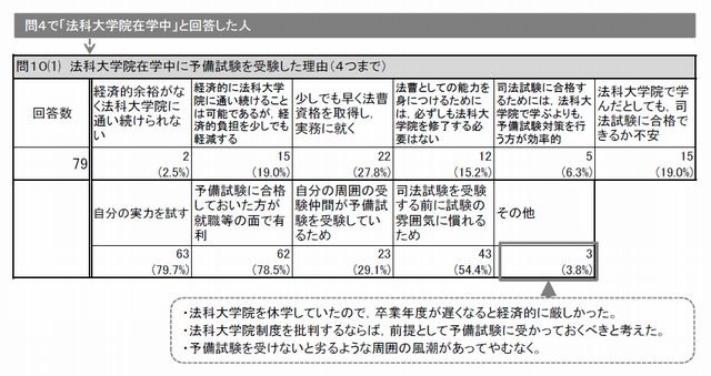 法科大学院在学中に予備試験を受験した理由
