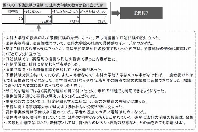 予備試験の受験に法科大学院の教育が役に立ったか