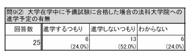 大学在学中に予備試験に合格した場合の法科大学院への進学予定