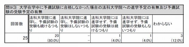 大学在学中に予備試験に合格しなかった場合の法科大学院への進学予定と予備試験の受験予定