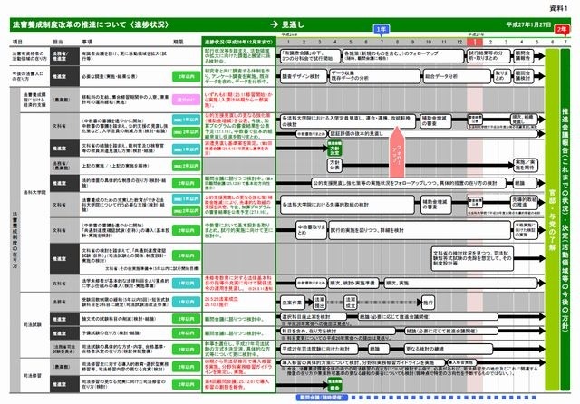 法曹養成制度改革の推進について（進捗状況）