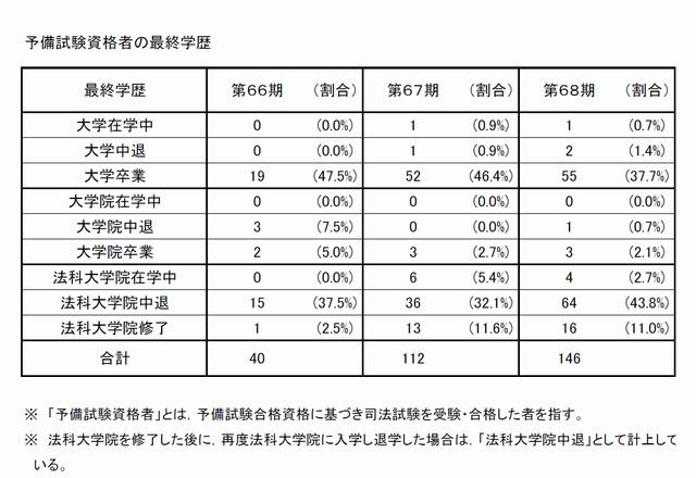 予備試験資格者の最終学歴