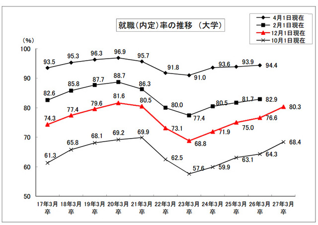就職（内定）率の推移（大学）