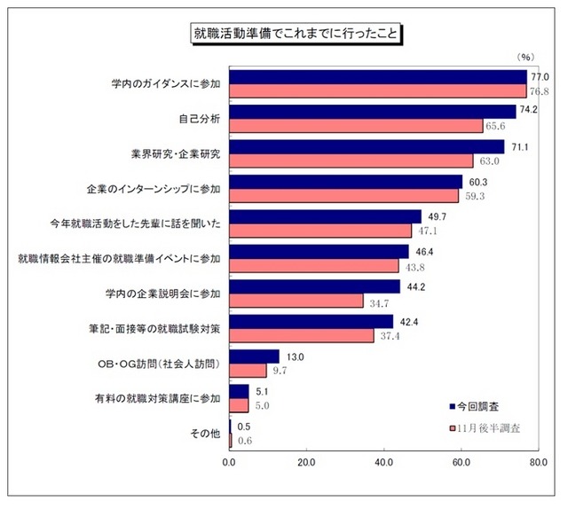 就職活動準備でこれまでに行ったこと