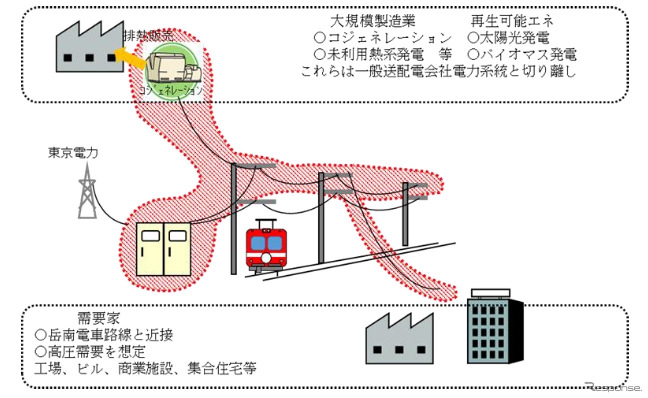 4者が提案した電力供給の模式図。岳南電車の設備を使って沿線に電力を供給する。