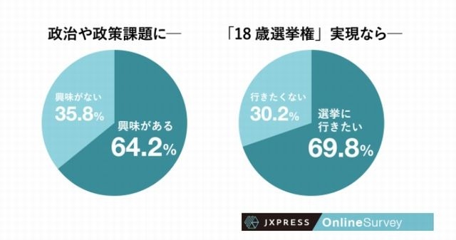 「政治・政策課題への興味」と「選挙権を得たら選挙に行きたいか」