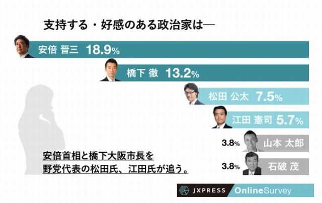 支持する・好感のある政治家