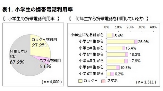 小学生の携帯電話利用率、ICT総研調査