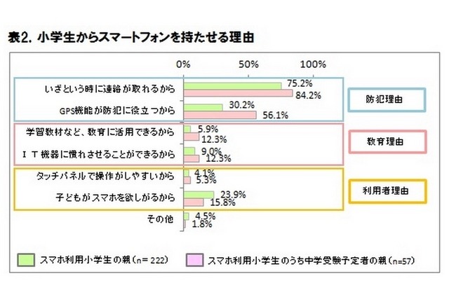 小学生からスマートフォンを持たせる理由、ICT総研調査