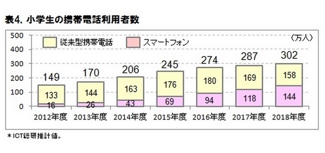 小学生の携帯電話利用者数、ICT総研調査