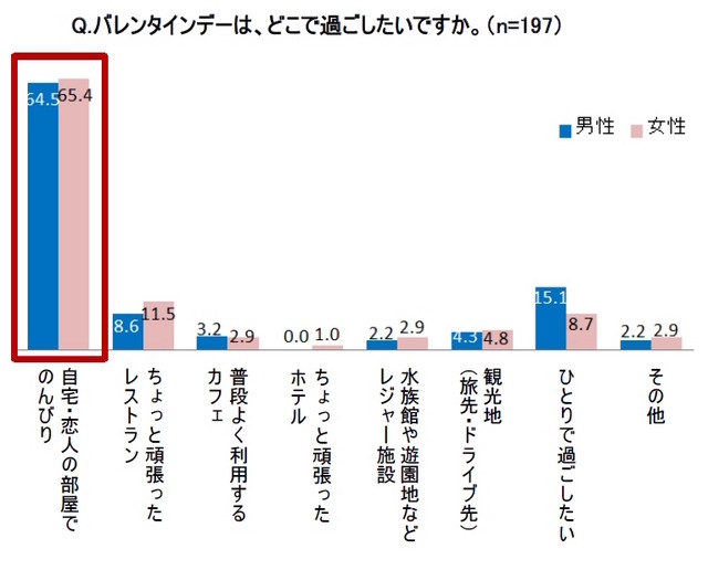 バレンタインデーの理想の過ごし方（男女比較）