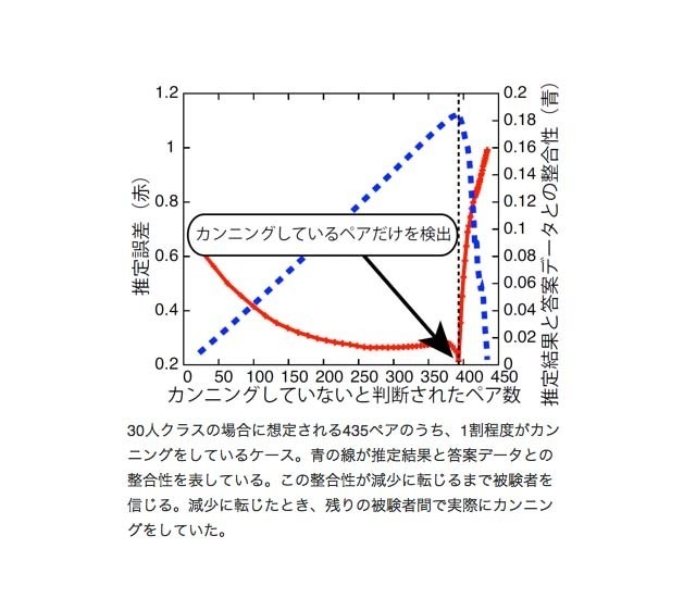 推定結果と答案データの整合性