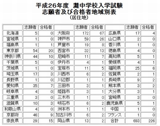平成26年度の志願者および合格者地域別表
