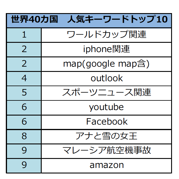 世界40カ国、2014年の人気検索キーワードランキングトップ10