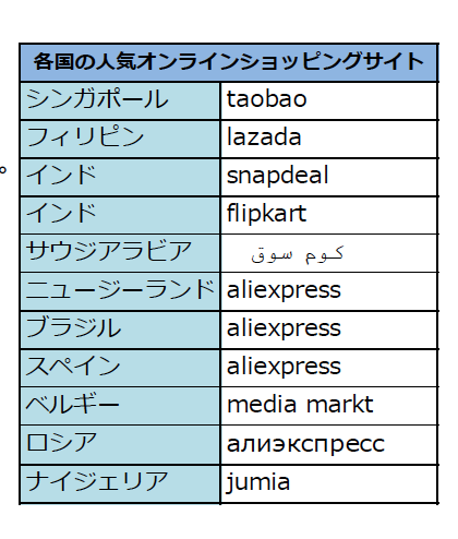 各国で人気のオンラインショッピングサイト
