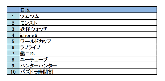 日本の人気キーワードトップ10
