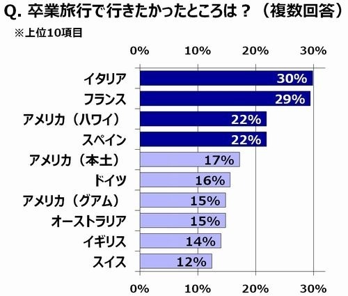 卒業旅行で行きたかったところは？