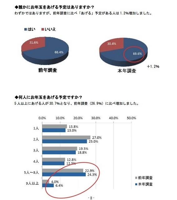 お年玉をあげる予定とその人数