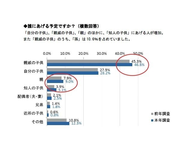 誰にあげる予定か