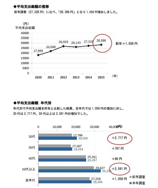 平均支出総額（推移・年代別）