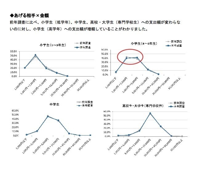 あげる相手×金額