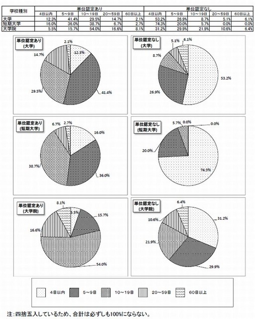 1回あたりの参加日数