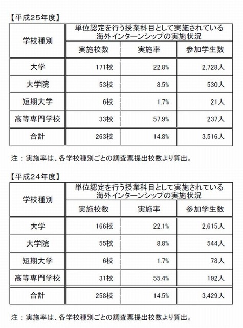 海外インターンシップの実施状況