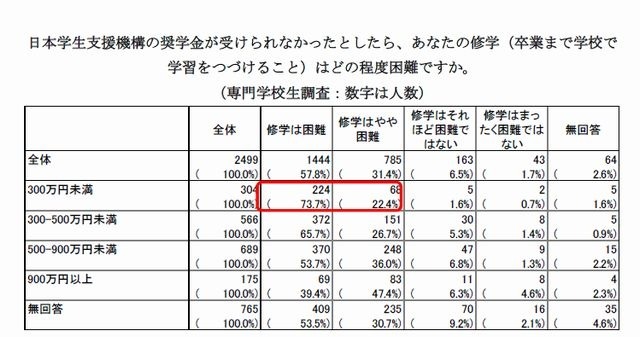 JASSOの奨学金が受けられなかったら修学はどの程度困難か