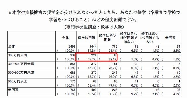 JASSOの奨学金が受けられなかったら修学はどの程度困難か