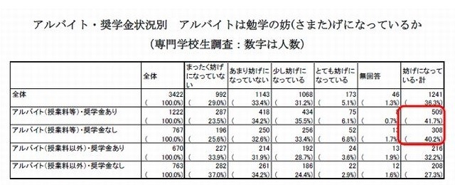 アルバイトは勉学の妨げになっているか