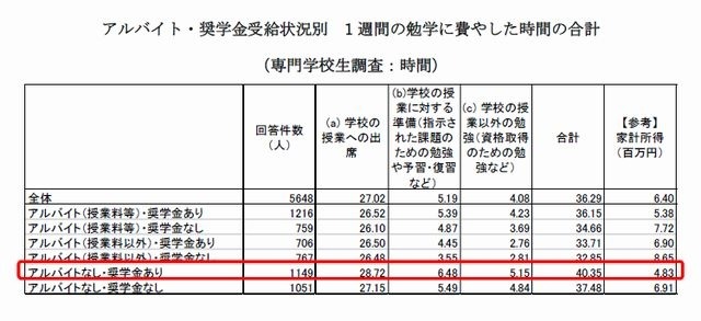 1週間の勉学に費やした時間の合計