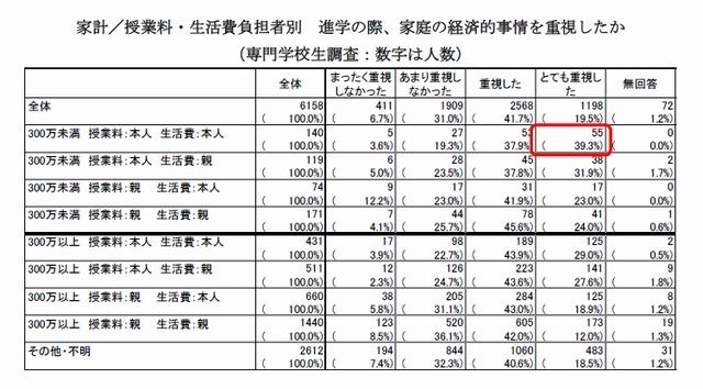 進学の際、家庭の経済的事情を重視したか