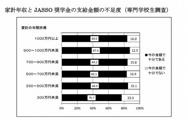 家計年収とJASSO奨学金の支給金額不足度