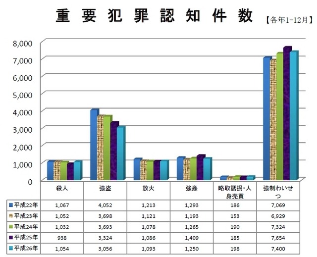 犯罪統計資料(平成26年１～12分【確定値】)　重要犯罪認知件数