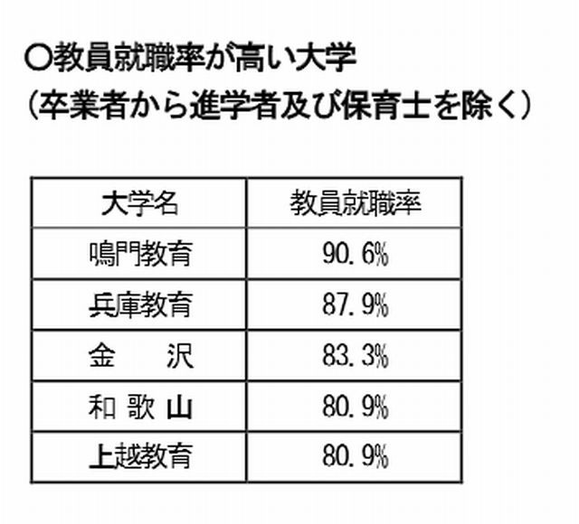 教員就職率が高い大学