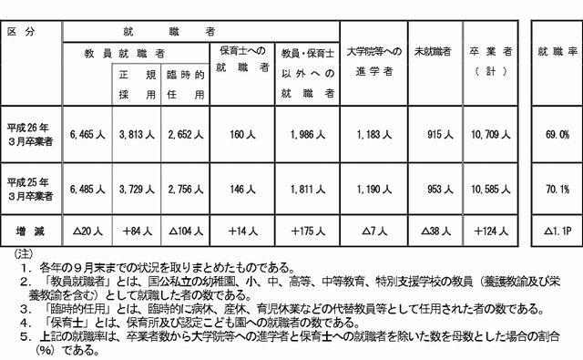 国立の教員養成大学・学部卒業者の就職状況