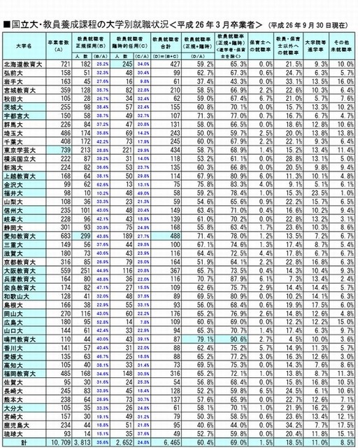 国立大・教員養成課程の大学別就職状況