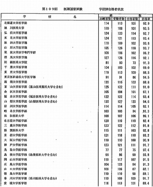 学校別合格者状況1