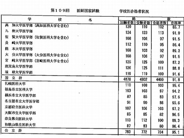 学校別合格者状況2