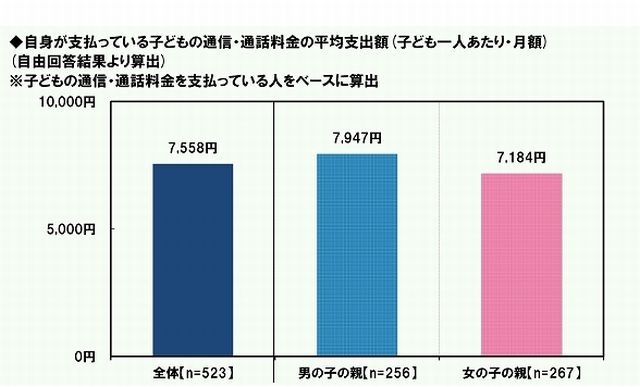 子どもの通信・通話料を支払っている人の平均支出額