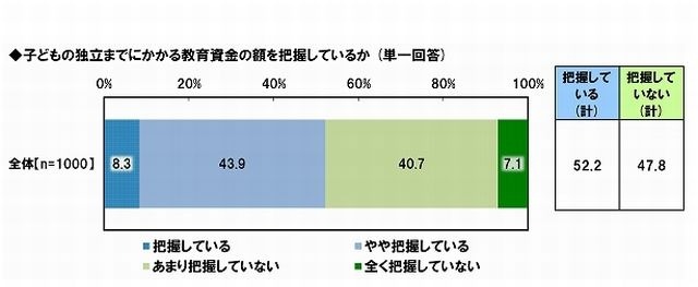 子どもの独立までにかかる教育資金の額を把握しているか