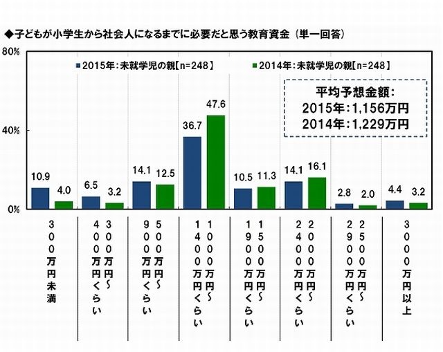 子どもが小学生から社会人になるまでに必要だと思う教育資金