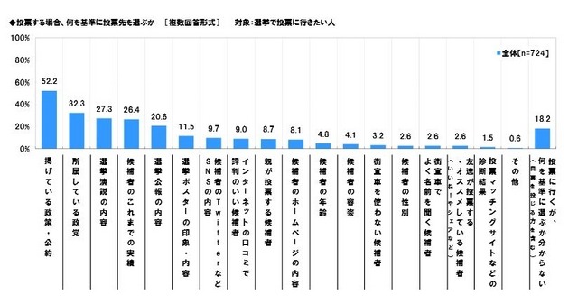 投票する場合、何を基準に投票先を選ぶか